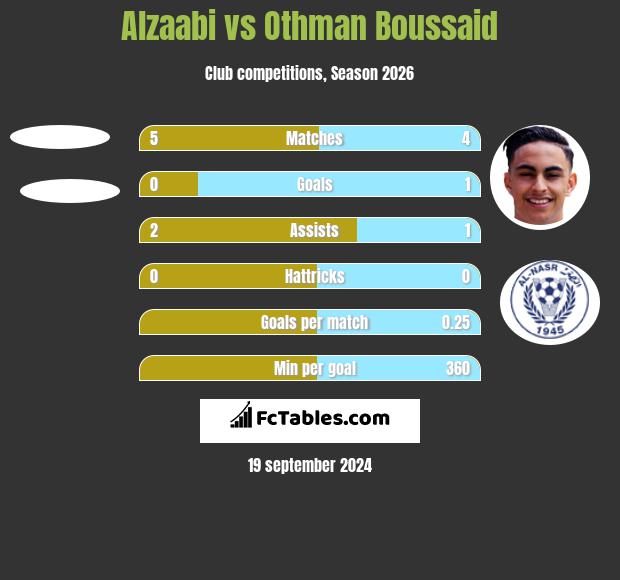 Alzaabi vs Othman Boussaid h2h player stats