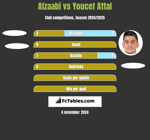 Alzaabi vs Youcef Attal h2h player stats