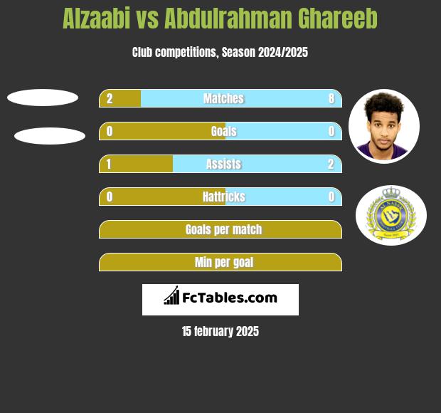 Alzaabi vs Abdulrahman Ghareeb h2h player stats