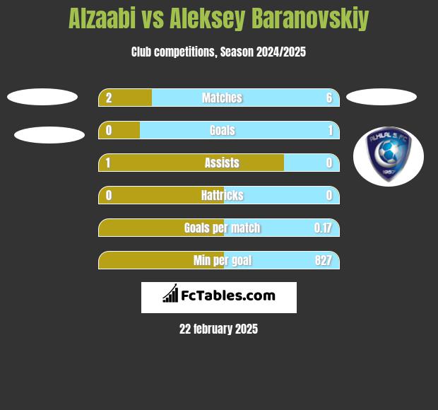 Alzaabi vs Aleksey Baranovskiy h2h player stats