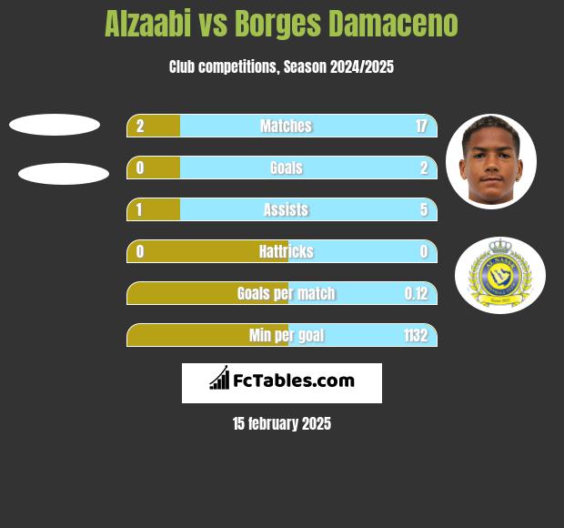 Alzaabi vs Borges Damaceno h2h player stats