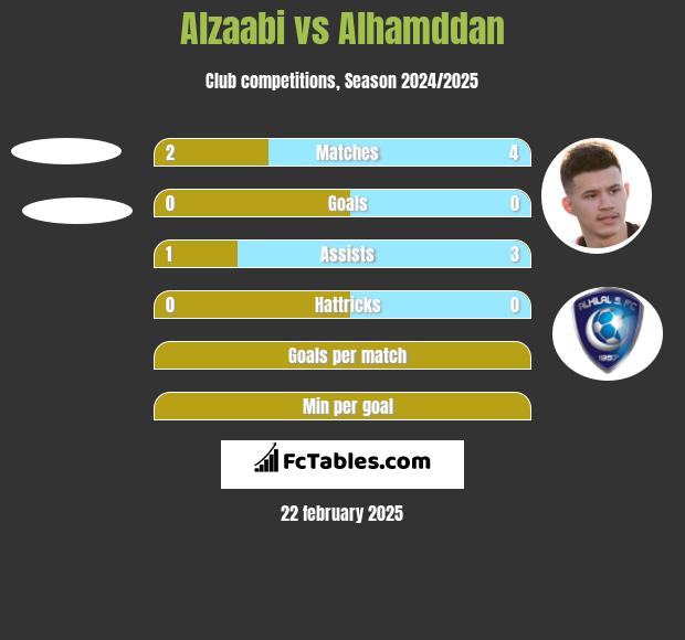 Alzaabi vs Alhamddan h2h player stats