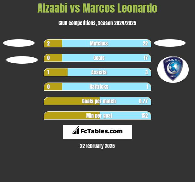 Alzaabi vs Marcos Leonardo h2h player stats