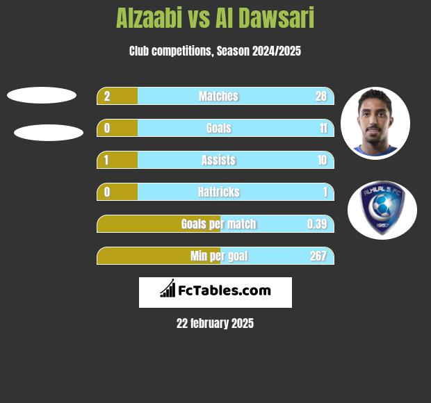 Alzaabi vs Al Dawsari h2h player stats