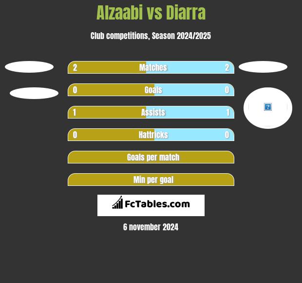 Alzaabi vs Diarra h2h player stats