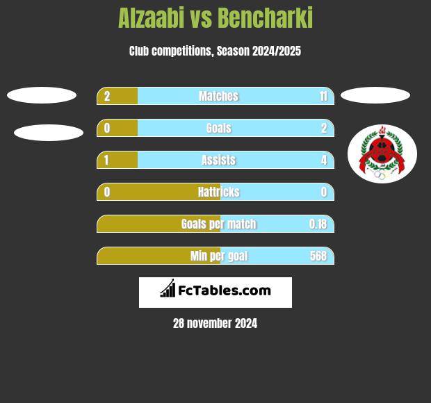 Alzaabi vs Bencharki h2h player stats