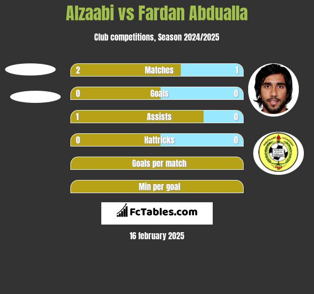 Alzaabi vs Fardan Abdualla h2h player stats