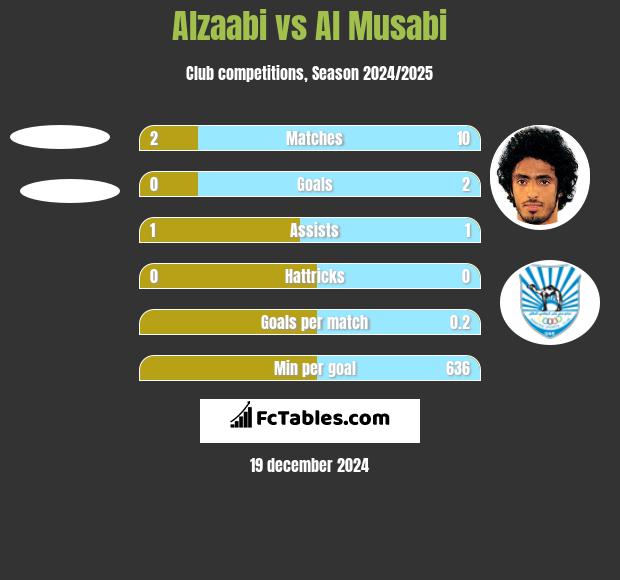 Alzaabi vs Al Musabi h2h player stats