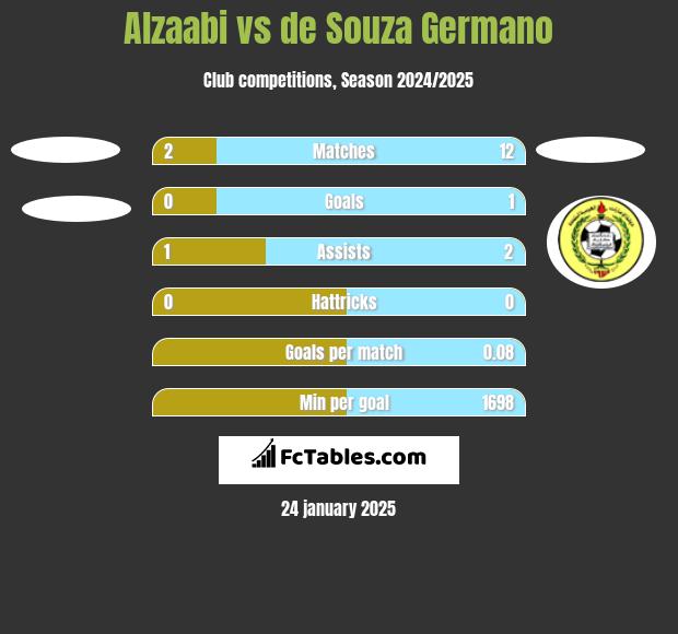 Alzaabi vs de Souza Germano h2h player stats