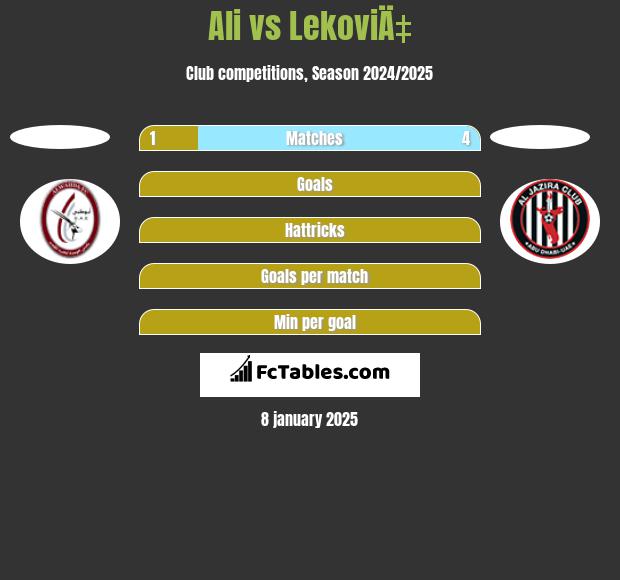 Ali vs LekoviÄ‡ h2h player stats