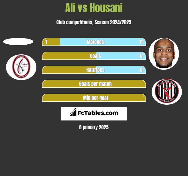 Ali vs Housani h2h player stats