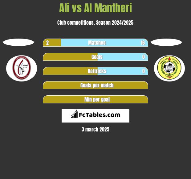 Ali vs Al Mantheri h2h player stats