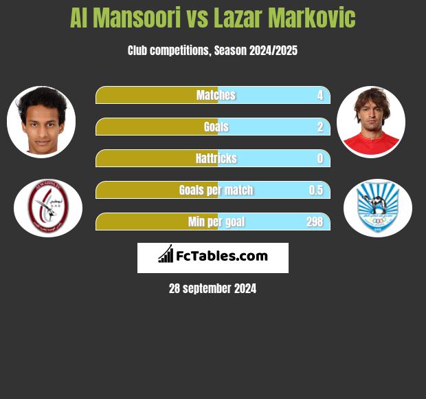 Al Mansoori vs Lazar Marković h2h player stats