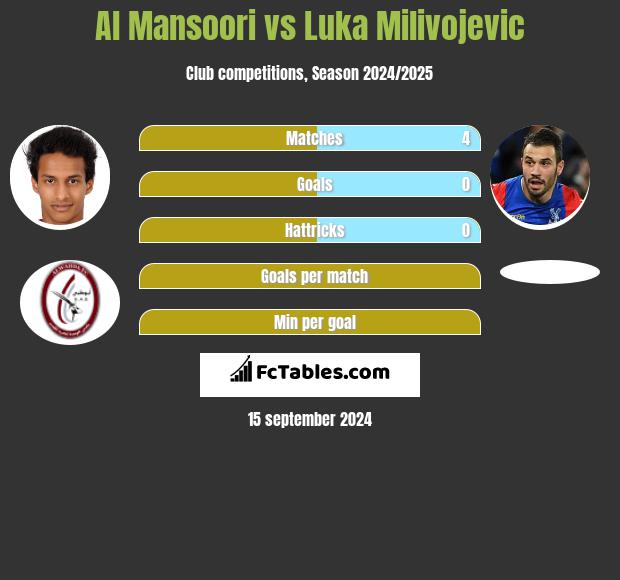 Al Mansoori vs Luka Milivojevic h2h player stats