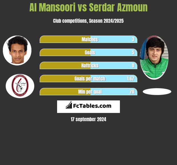 Al Mansoori vs Serdar Azmoun h2h player stats