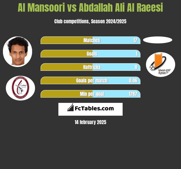 Al Mansoori vs Abdallah Ali Al Raeesi h2h player stats