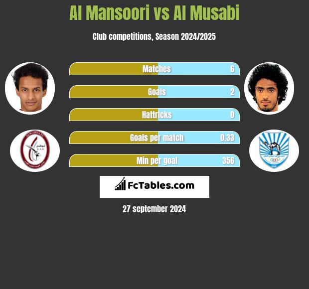 Al Mansoori vs Al Musabi h2h player stats