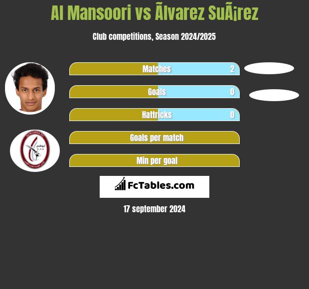 Al Mansoori vs Ãlvarez SuÃ¡rez h2h player stats