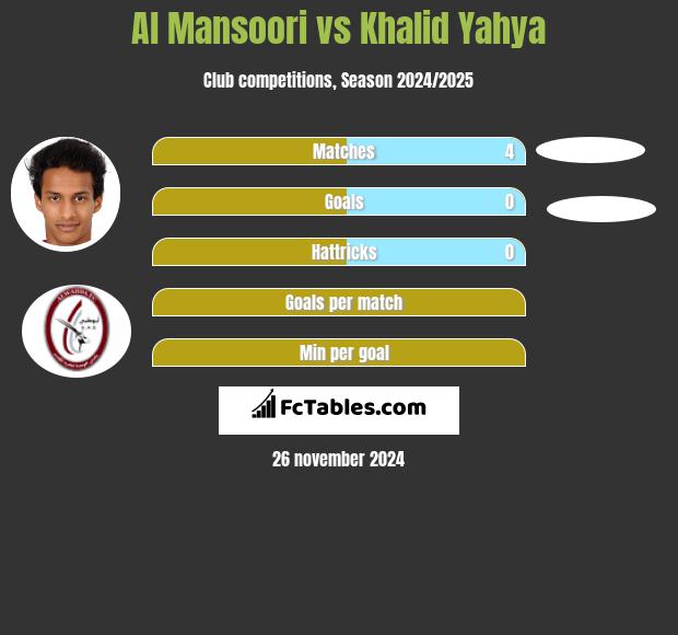 Al Mansoori vs Khalid Yahya h2h player stats