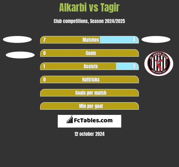 Alkarbi vs Tagir h2h player stats