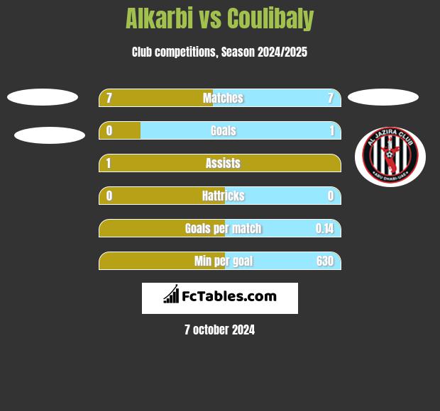 Alkarbi vs Coulibaly h2h player stats