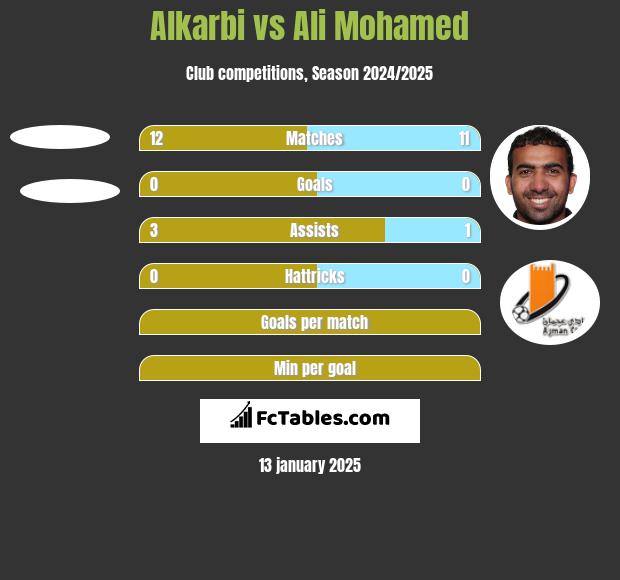 Alkarbi vs Ali Mohamed h2h player stats