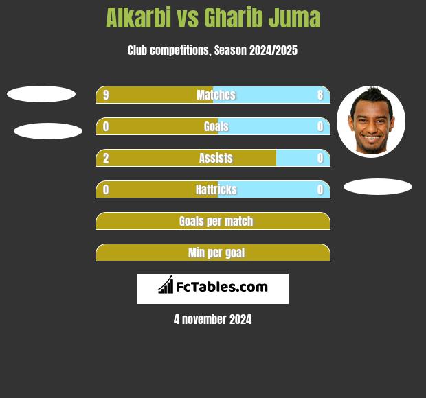 Alkarbi vs Gharib Juma h2h player stats