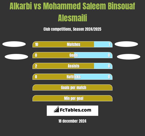 Alkarbi vs Mohammed Saleem Binsouaf Alesmaili h2h player stats