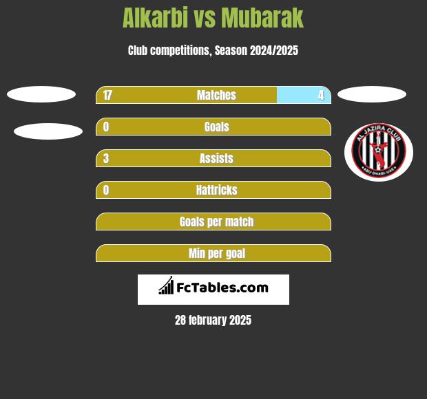 Alkarbi vs Mubarak h2h player stats