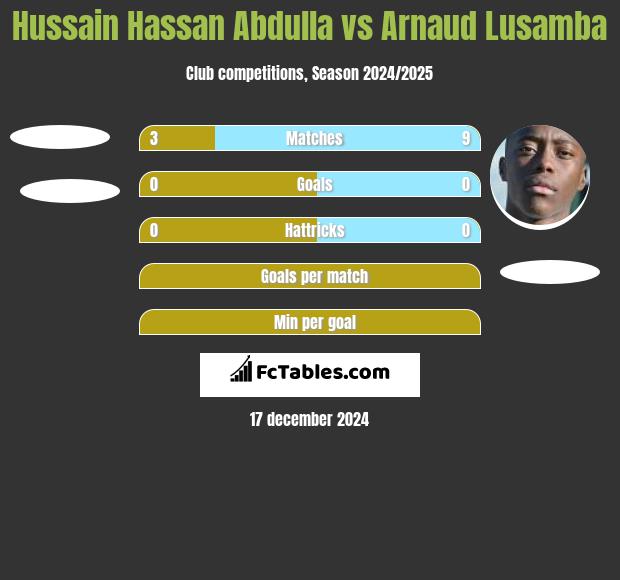 Hussain Hassan Abdulla vs Arnaud Lusamba h2h player stats