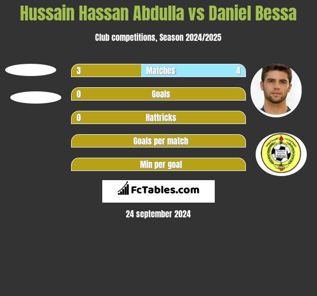 Hussain Hassan Abdulla vs Daniel Bessa h2h player stats