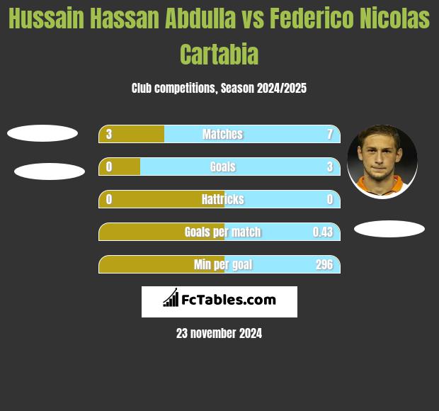 Hussain Hassan Abdulla vs Federico Nicolas Cartabia h2h player stats