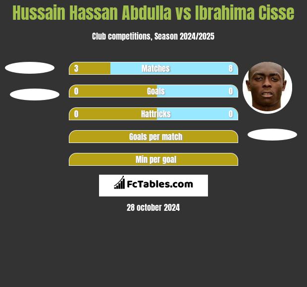 Hussain Hassan Abdulla vs Ibrahima Cisse h2h player stats