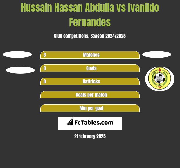 Hussain Hassan Abdulla vs Ivanildo Fernandes h2h player stats