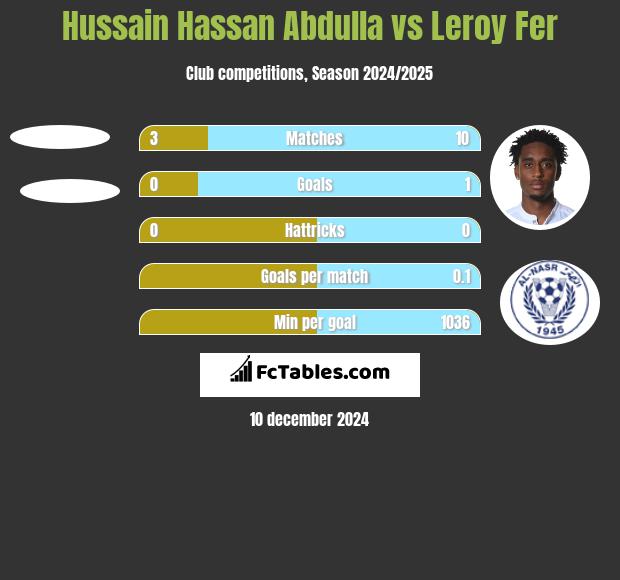 Hussain Hassan Abdulla vs Leroy Fer h2h player stats