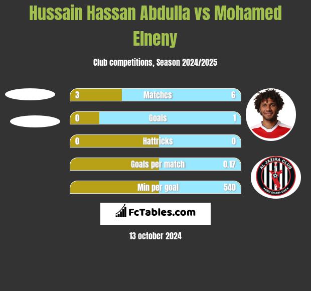 Hussain Hassan Abdulla vs Mohamed Elneny h2h player stats