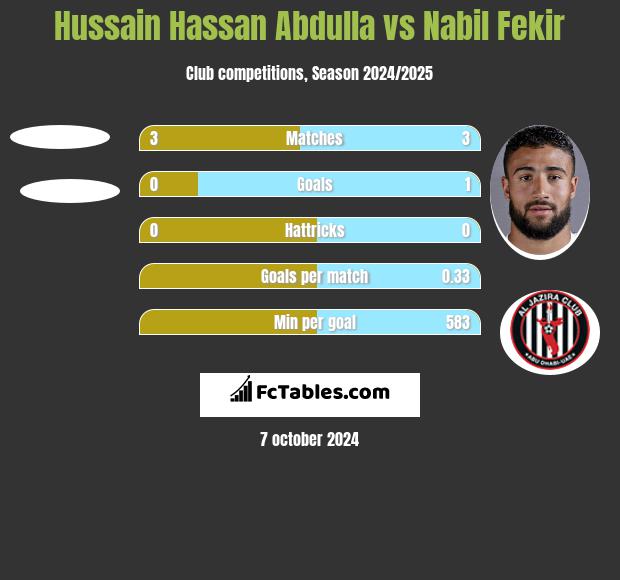 Hussain Hassan Abdulla vs Nabil Fekir h2h player stats