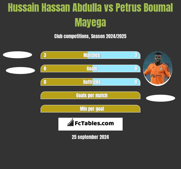 Hussain Hassan Abdulla vs Petrus Boumal Mayega h2h player stats