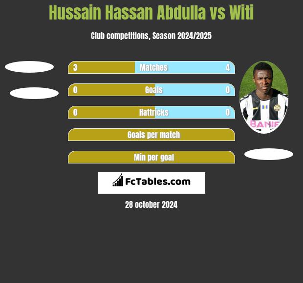 Hussain Hassan Abdulla vs Witi h2h player stats