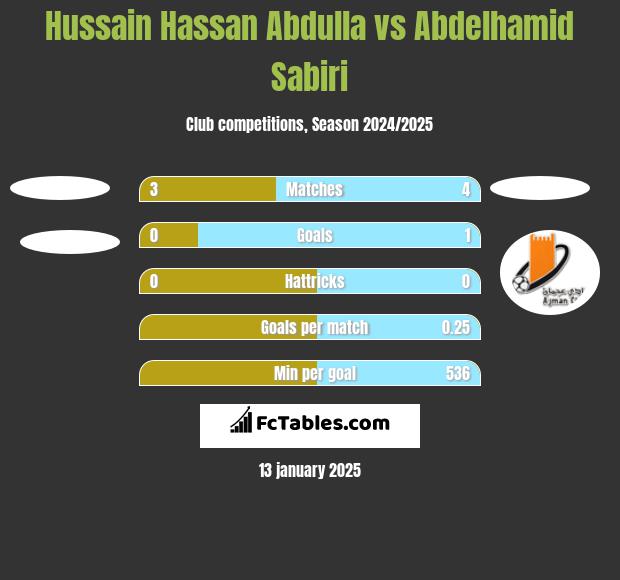 Hussain Hassan Abdulla vs Abdelhamid Sabiri h2h player stats