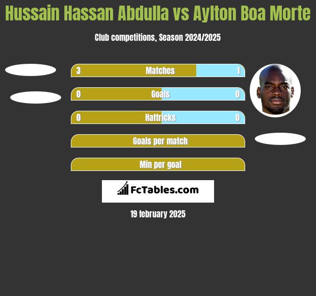 Hussain Hassan Abdulla vs Aylton Boa Morte h2h player stats