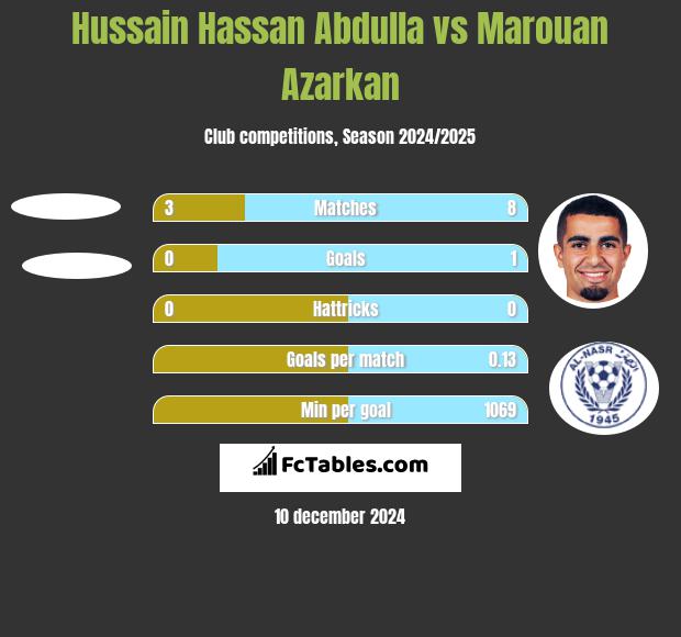 Hussain Hassan Abdulla vs Marouan Azarkan h2h player stats