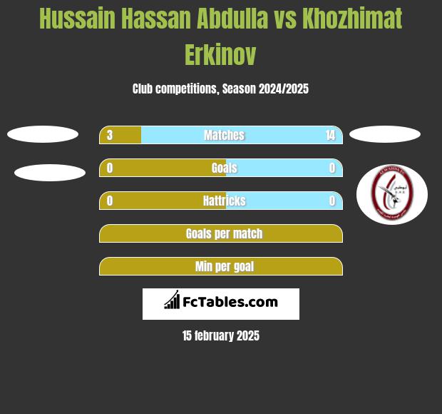 Hussain Hassan Abdulla vs Khozhimat Erkinov h2h player stats