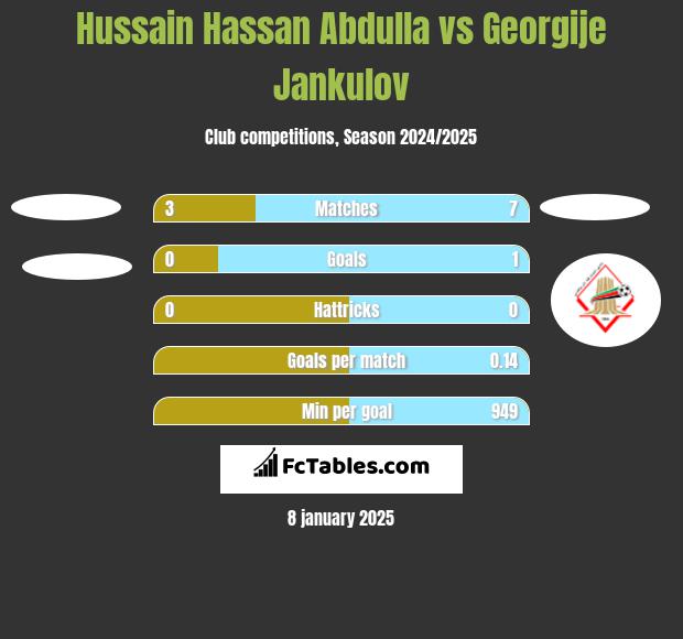 Hussain Hassan Abdulla vs Georgije Jankulov h2h player stats