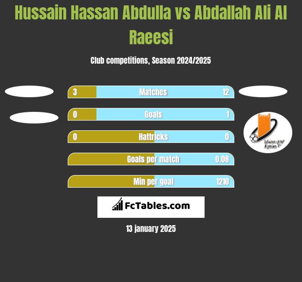 Hussain Hassan Abdulla vs Abdallah Ali Al Raeesi h2h player stats