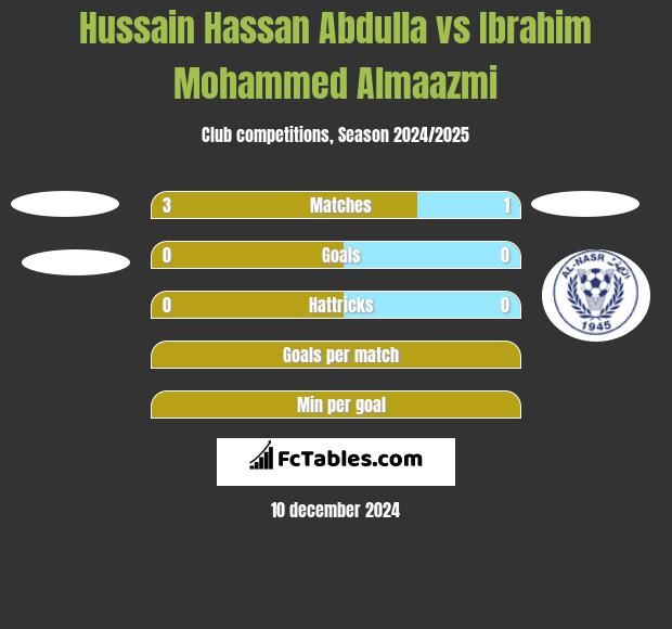 Hussain Hassan Abdulla vs Ibrahim Mohammed Almaazmi h2h player stats