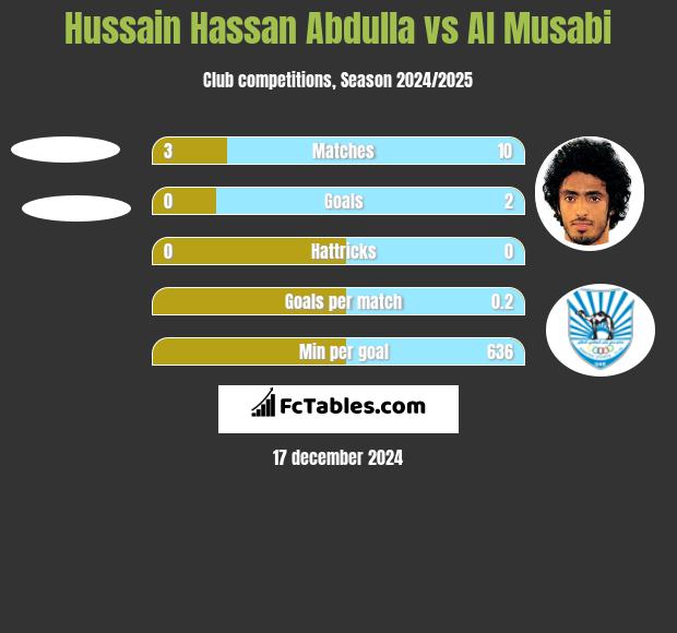 Hussain Hassan Abdulla vs Al Musabi h2h player stats