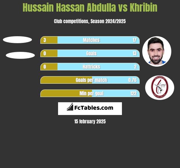 Hussain Hassan Abdulla vs Khribin h2h player stats