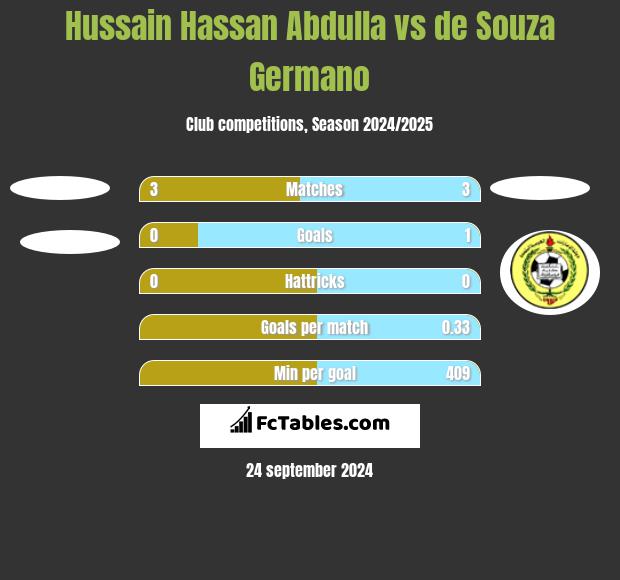 Hussain Hassan Abdulla vs de Souza Germano h2h player stats