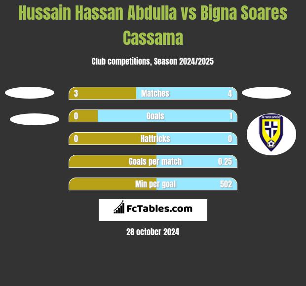 Hussain Hassan Abdulla vs Bigna Soares Cassama h2h player stats